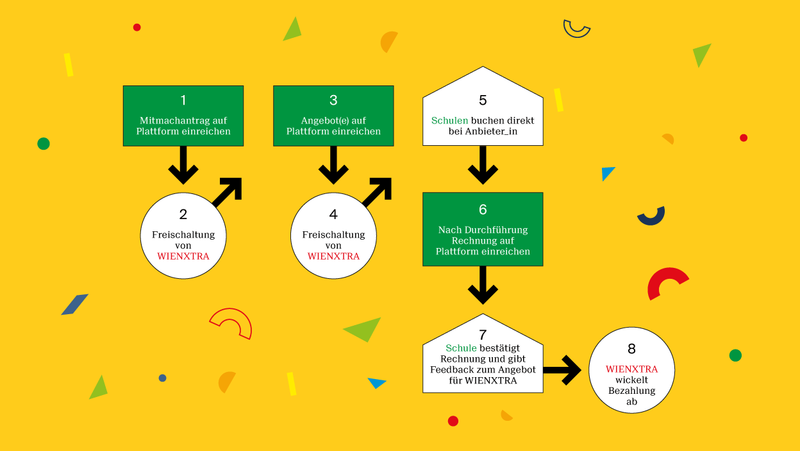 Illustration von Abläufen